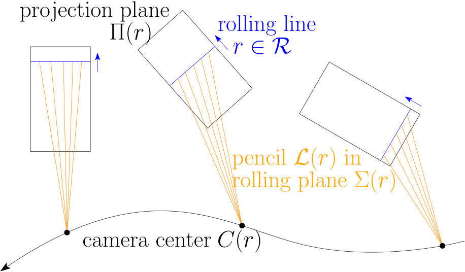 rolling shutter camera